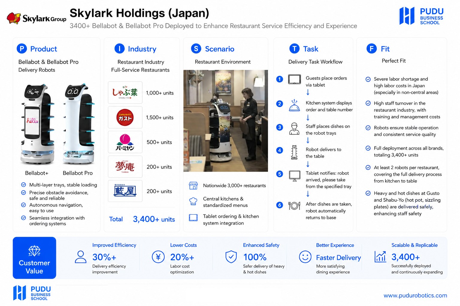 Skylark Holdings triển khai robot phục vụ